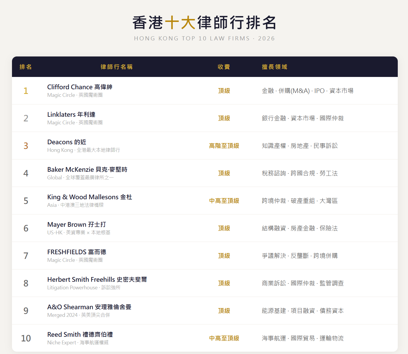 香港十大律師行排名